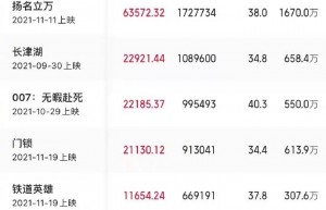 全国11月票房18.7亿 《长津湖》成中国影史票房第一